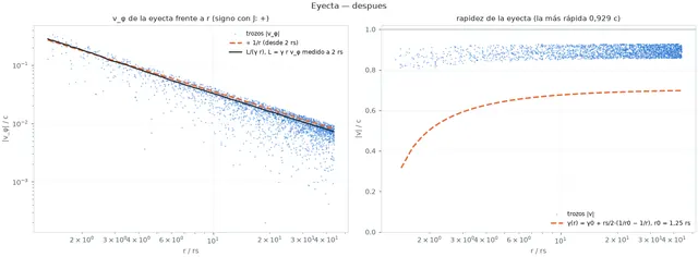 Velocidad azimutal y rapidez de la eyecta después