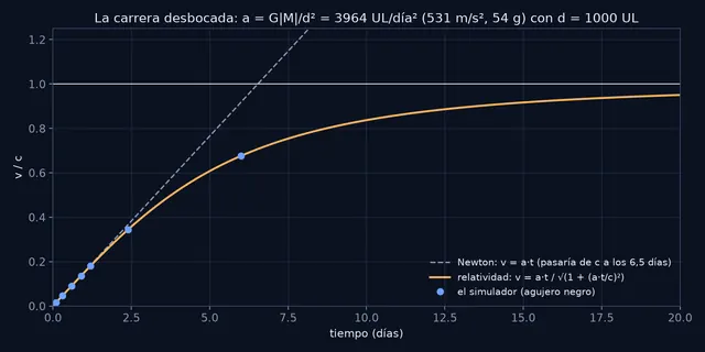 Velocidad de la pareja frente al tiempo: el simulador sobre la curva relativista exacta