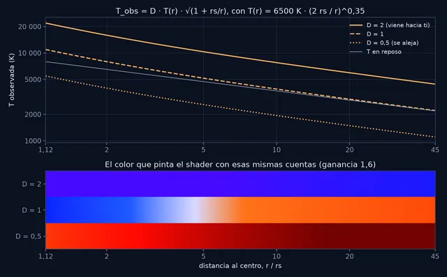 Temperatura observada frente a la distancia y franjas del color del shader