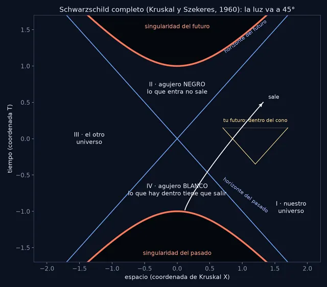 Diagrama de Kruskal con las cuatro regiones: nuestro universo, el agujero negro, el otro universo y el agujero blanco