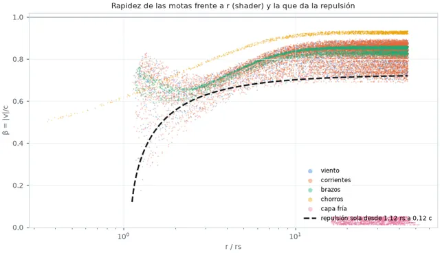 Rapidez de las motas frente a la distancia