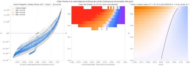 Factor Doppler medido, color del shader y color de un cuerpo negro real