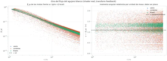 Velocidad azimutal de las motas y momento angular frente a la distancia