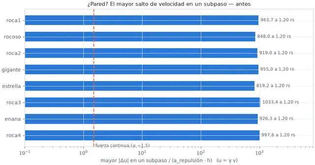 Mayor salto de velocidad por subpaso antes