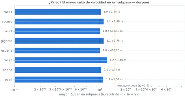 Mayor salto de velocidad por subpaso después