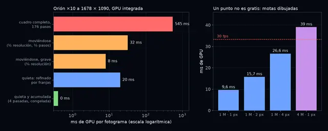 Izquierda: milisegundos por fotograma de Orión muy de cerca según el modo, de 545 a 0. Derecha: coste de dibujar un millón de puntos de 1, 2 y 4 píxeles y cuatro millones de 1 píxel