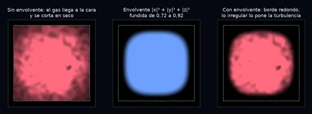 Tres cortes de un campo de gas: cortado por la caja con bordes rectos, la envolvente redondeada en azul, y el gas multiplicado por ella con borde redondo e irregular