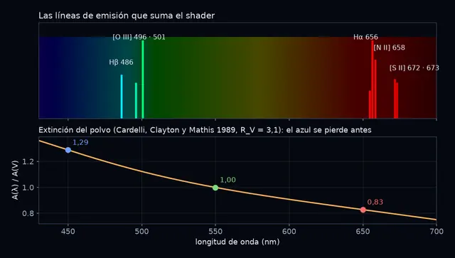 Arriba, las líneas de emisión sobre el espectro visible; abajo, la curva de extinción del polvo, que vale 1,29 en el azul y 0,83 en el rojo