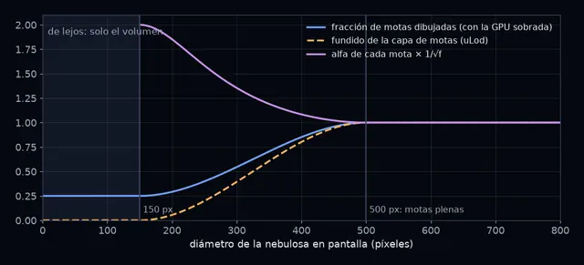 Curvas del LOD de las motas: el fundido empieza a 150 píxeles y termina a 500, la fracción dibujada sube de 0,25 a 1 y la opacidad de cada mota baja de 2 a 1