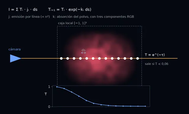 Esquema de un rayo que sale de la cámara y cruza la caja de la nebulosa con muestras equiespaciadas, y la curva de transmitancia que baja de 1 a casi 0