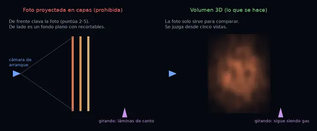 A la izquierda, capas planas paralelas proyectadas desde la cámara que de lado se ven de canto; a la derecha, un volumen de gas que sigue siendo gas desde cualquier lado