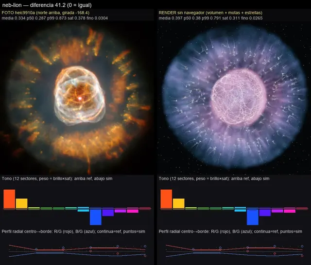 Lado a lado: a la izquierda la foto de Hubble de NGC 2392 y a la derecha el render del simulador en la paleta Webb, con el histograma de tono y el perfil radial debajo